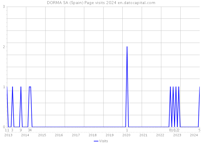 DORMA SA (Spain) Page visits 2024 