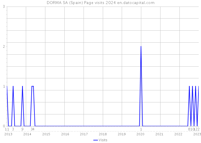 DORMA SA (Spain) Page visits 2024 