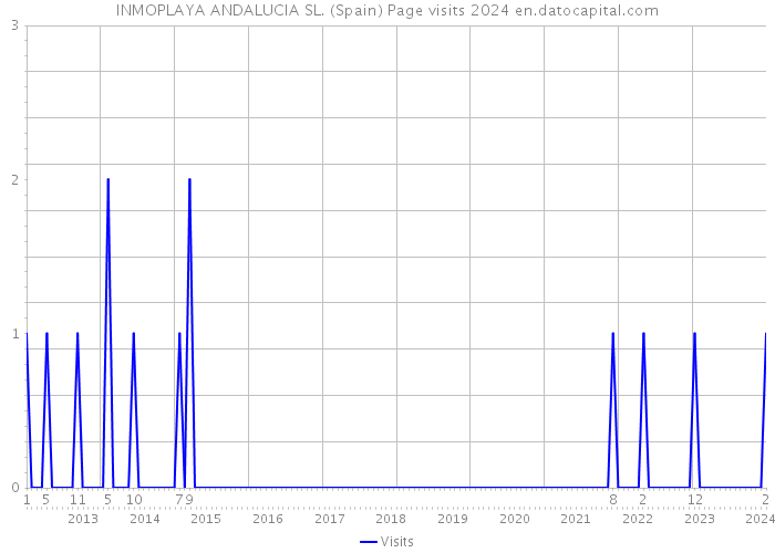 INMOPLAYA ANDALUCIA SL. (Spain) Page visits 2024 