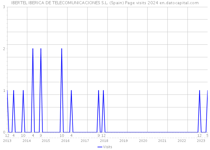 IBERTEL IBERICA DE TELECOMUNICACIONES S.L. (Spain) Page visits 2024 