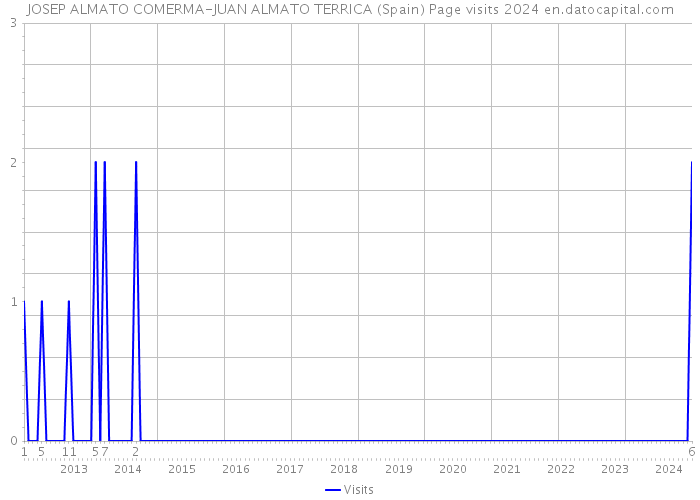 JOSEP ALMATO COMERMA-JUAN ALMATO TERRICA (Spain) Page visits 2024 