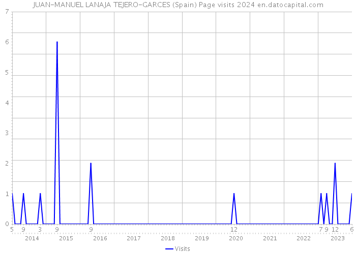 JUAN-MANUEL LANAJA TEJERO-GARCES (Spain) Page visits 2024 