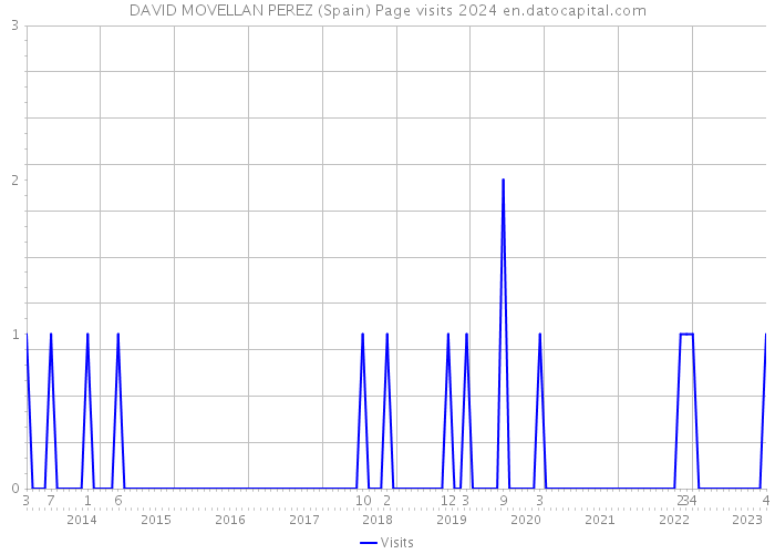 DAVID MOVELLAN PEREZ (Spain) Page visits 2024 