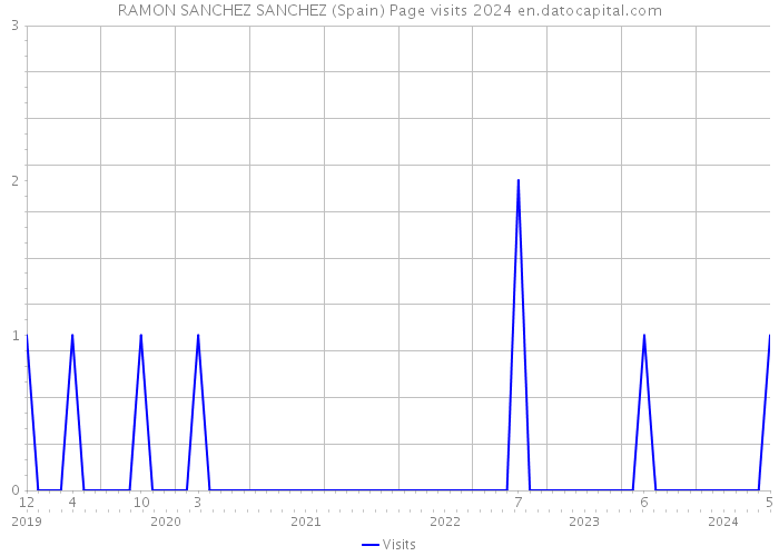 RAMON SANCHEZ SANCHEZ (Spain) Page visits 2024 