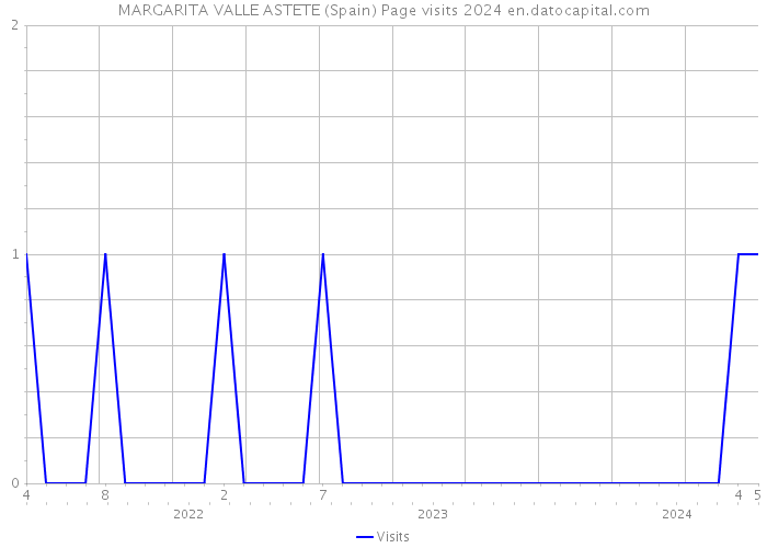 MARGARITA VALLE ASTETE (Spain) Page visits 2024 