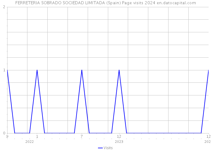 FERRETERIA SOBRADO SOCIEDAD LIMITADA (Spain) Page visits 2024 