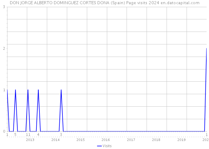 DON JORGE ALBERTO DOMINGUEZ CORTES DONA (Spain) Page visits 2024 