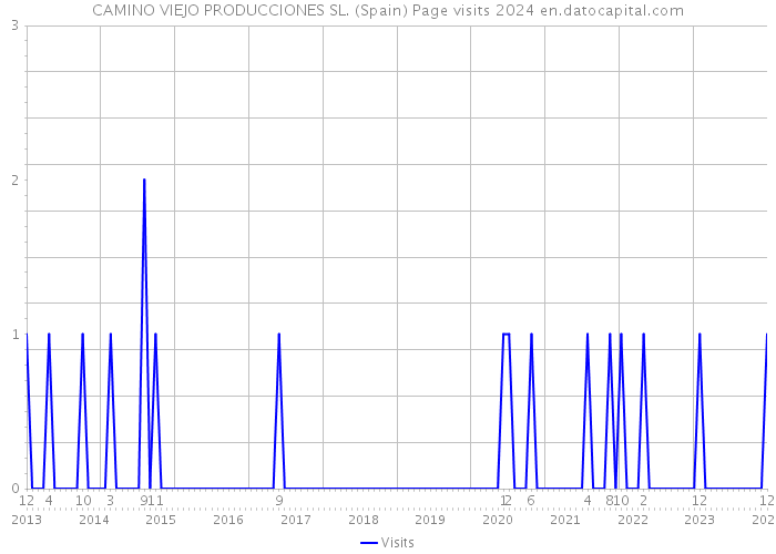 CAMINO VIEJO PRODUCCIONES SL. (Spain) Page visits 2024 