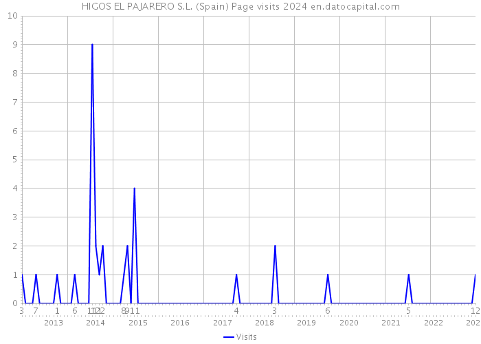 HIGOS EL PAJARERO S.L. (Spain) Page visits 2024 