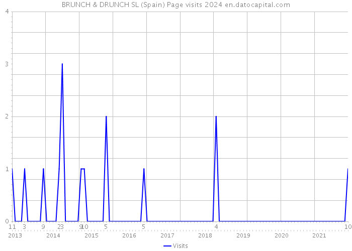 BRUNCH & DRUNCH SL (Spain) Page visits 2024 
