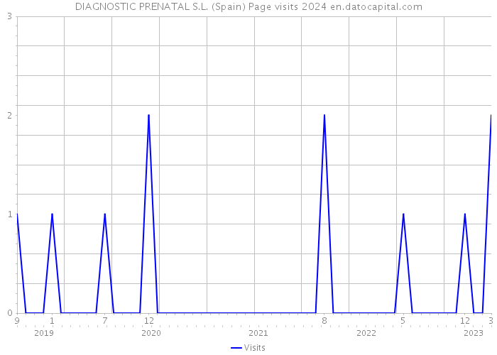 DIAGNOSTIC PRENATAL S.L. (Spain) Page visits 2024 
