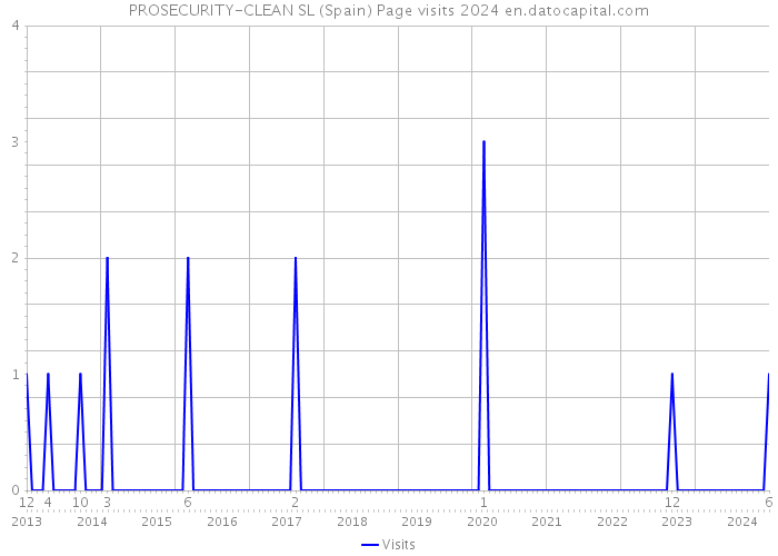 PROSECURITY-CLEAN SL (Spain) Page visits 2024 