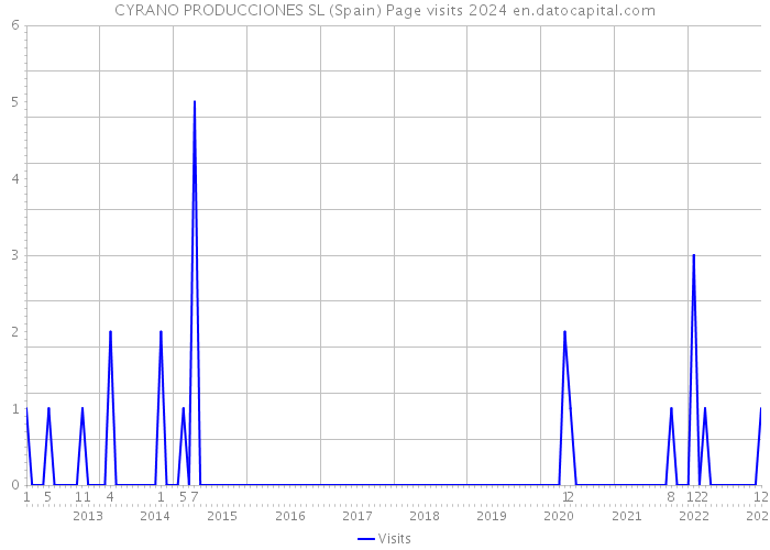 CYRANO PRODUCCIONES SL (Spain) Page visits 2024 