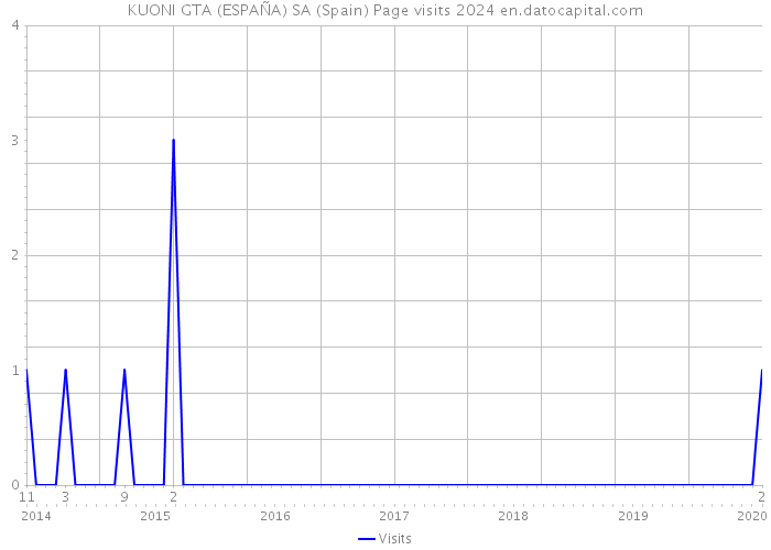 KUONI GTA (ESPAÑA) SA (Spain) Page visits 2024 
