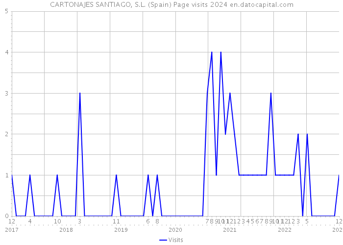 CARTONAJES SANTIAGO, S.L. (Spain) Page visits 2024 
