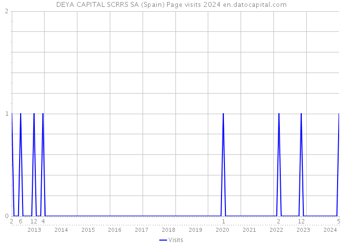 DEYA CAPITAL SCRRS SA (Spain) Page visits 2024 