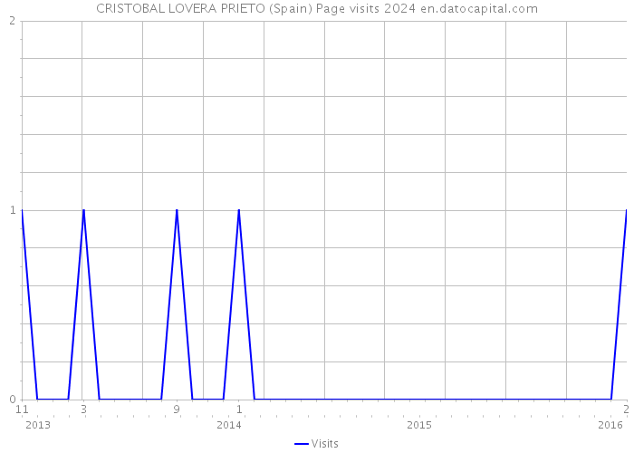 CRISTOBAL LOVERA PRIETO (Spain) Page visits 2024 