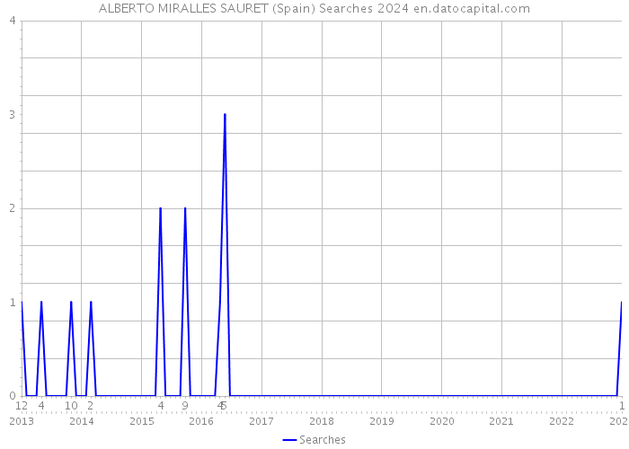 ALBERTO MIRALLES SAURET (Spain) Searches 2024 