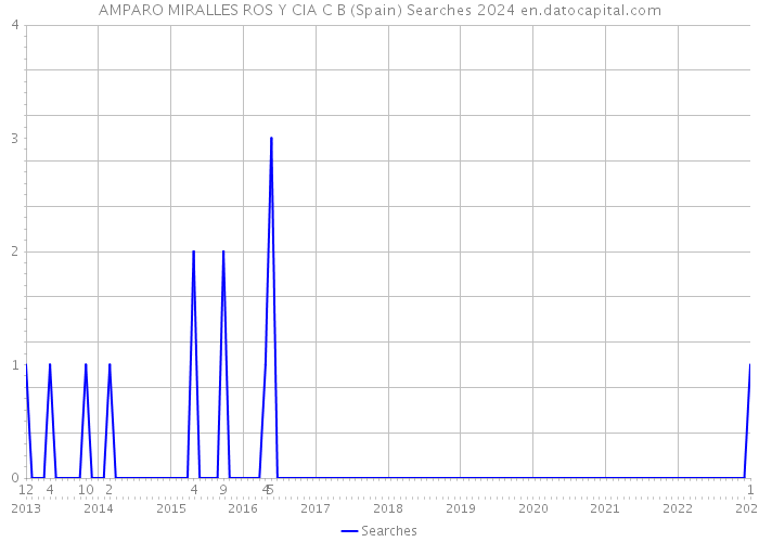 AMPARO MIRALLES ROS Y CIA C B (Spain) Searches 2024 