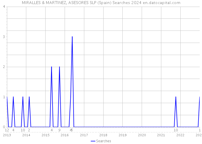 MIRALLES & MARTINEZ, ASESORES SLP (Spain) Searches 2024 