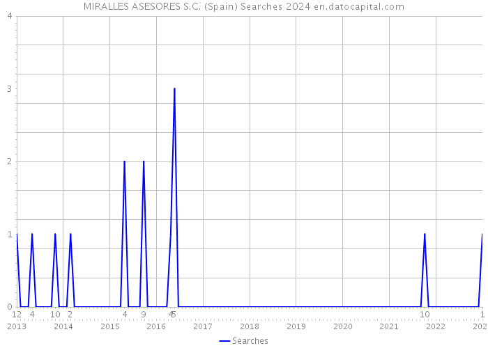 MIRALLES ASESORES S.C. (Spain) Searches 2024 