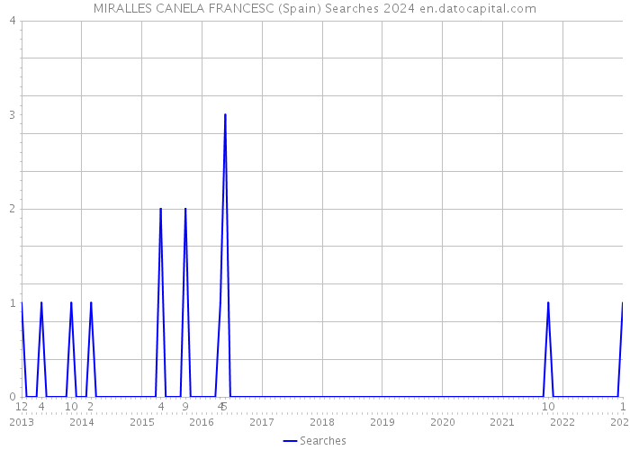 MIRALLES CANELA FRANCESC (Spain) Searches 2024 