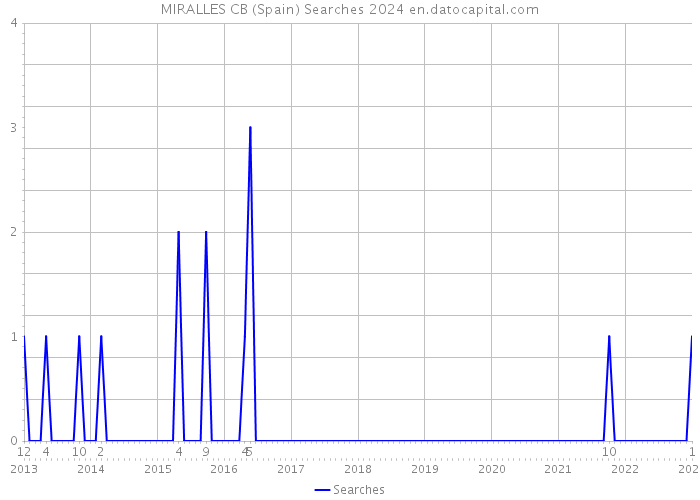 MIRALLES CB (Spain) Searches 2024 