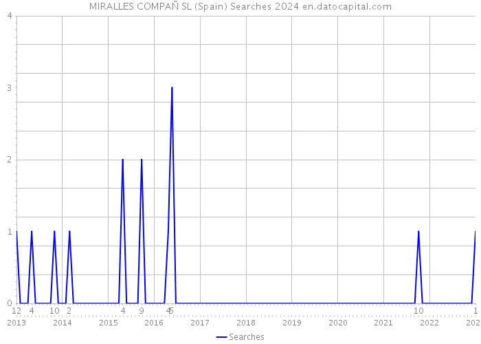 MIRALLES COMPAÑ SL (Spain) Searches 2024 