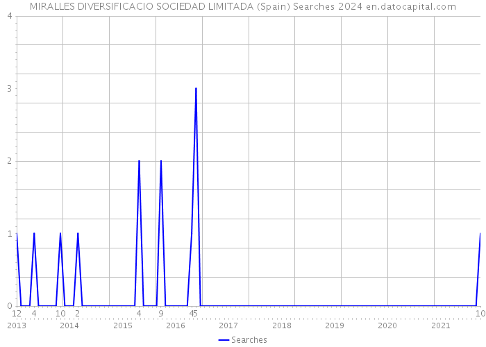 MIRALLES DIVERSIFICACIO SOCIEDAD LIMITADA (Spain) Searches 2024 