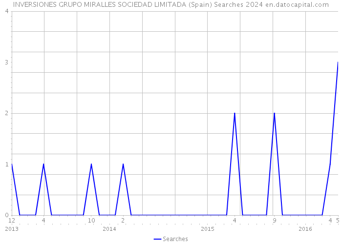 INVERSIONES GRUPO MIRALLES SOCIEDAD LIMITADA (Spain) Searches 2024 