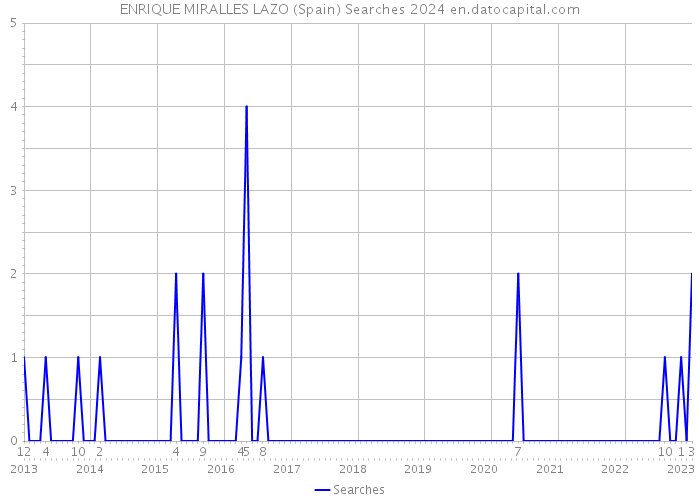 ENRIQUE MIRALLES LAZO (Spain) Searches 2024 