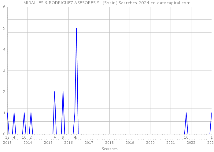 MIRALLES & RODRIGUEZ ASESORES SL (Spain) Searches 2024 