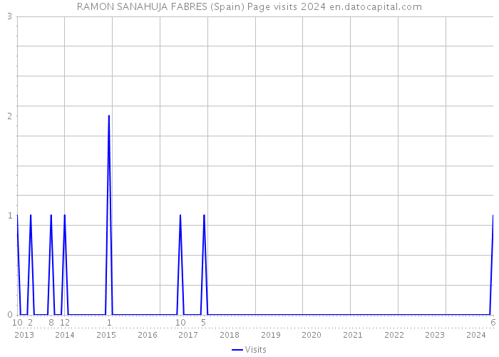 RAMON SANAHUJA FABRES (Spain) Page visits 2024 