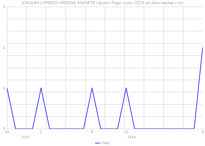 JOAQUIN LORENZO MEDINA ANIORTE (Spain) Page visits 2024 