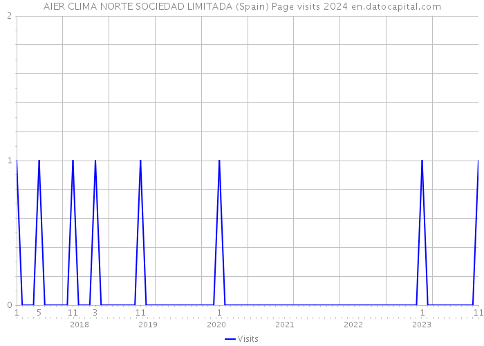 AIER CLIMA NORTE SOCIEDAD LIMITADA (Spain) Page visits 2024 