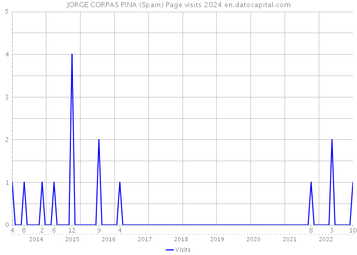 JORGE CORPAS PINA (Spain) Page visits 2024 