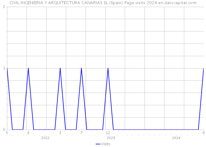 CIVIL INGENIERIA Y ARQUITECTURA CANARIAS SL (Spain) Page visits 2024 