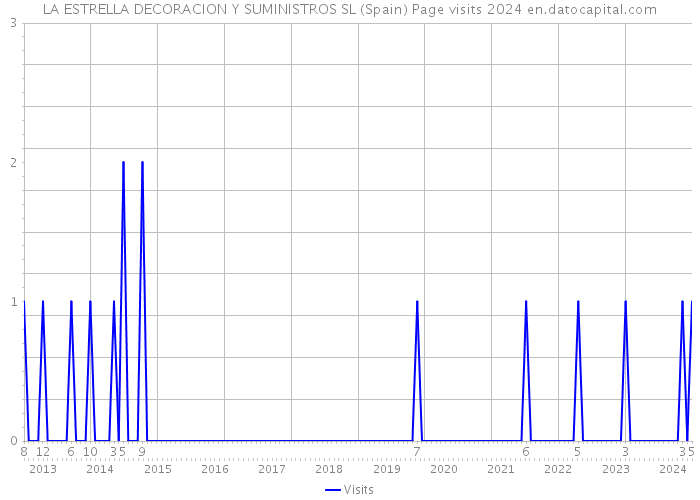 LA ESTRELLA DECORACION Y SUMINISTROS SL (Spain) Page visits 2024 