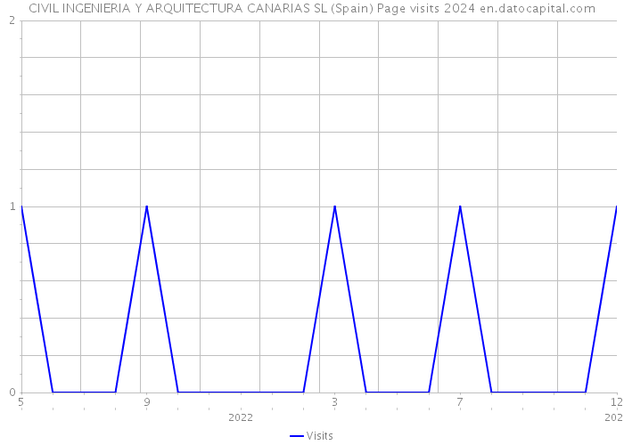 CIVIL INGENIERIA Y ARQUITECTURA CANARIAS SL (Spain) Page visits 2024 