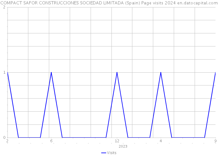 COMPACT SAFOR CONSTRUCCIONES SOCIEDAD LIMITADA (Spain) Page visits 2024 