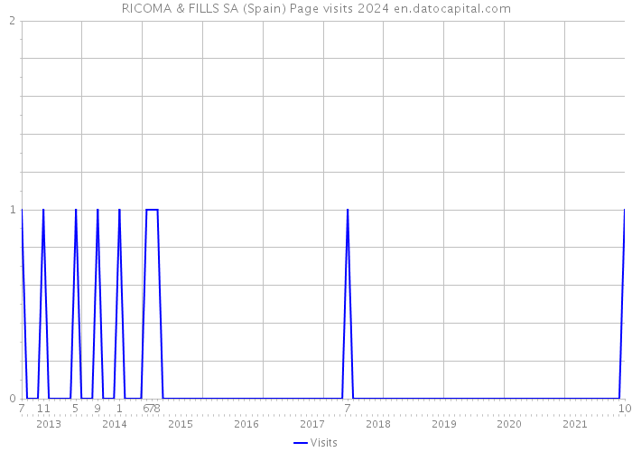 RICOMA & FILLS SA (Spain) Page visits 2024 