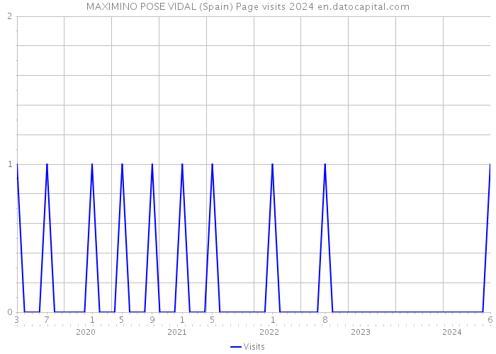 MAXIMINO POSE VIDAL (Spain) Page visits 2024 