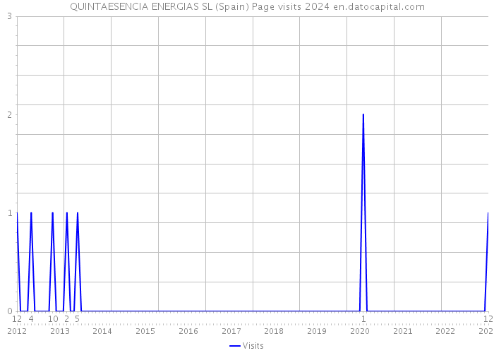 QUINTAESENCIA ENERGIAS SL (Spain) Page visits 2024 