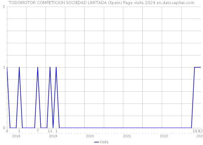 TODOMOTOR COMPETICION SOCIEDAD LIMITADA (Spain) Page visits 2024 