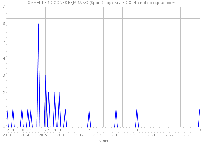 ISMAEL PERDIGONES BEJARANO (Spain) Page visits 2024 