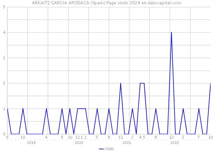 ARKAITZ GARCIA APODACA (Spain) Page visits 2024 