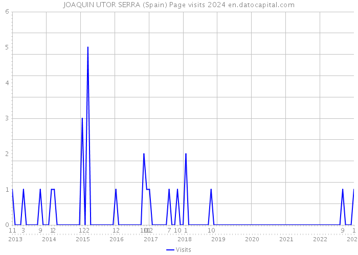 JOAQUIN UTOR SERRA (Spain) Page visits 2024 