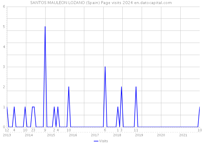 SANTOS MAULEON LOZANO (Spain) Page visits 2024 