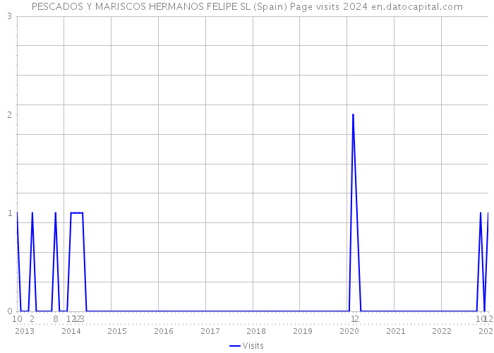 PESCADOS Y MARISCOS HERMANOS FELIPE SL (Spain) Page visits 2024 