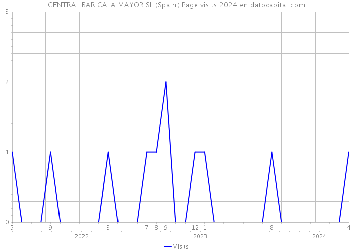 CENTRAL BAR CALA MAYOR SL (Spain) Page visits 2024 